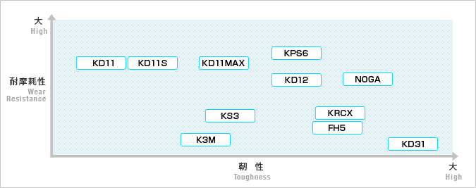 高周波冷作模具鋼一覽表