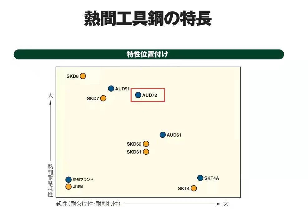 Aud72熱作模具鋼